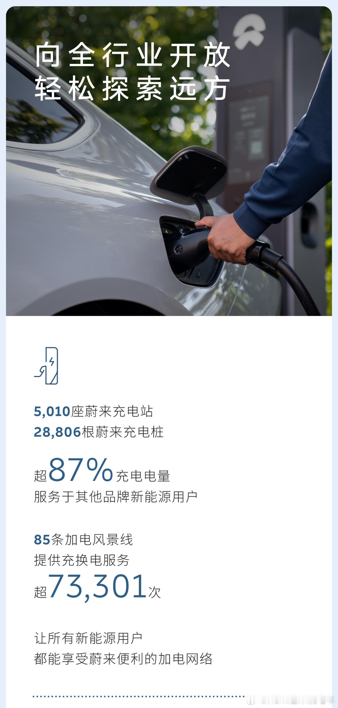 在高速场景下，换电优势尤为突出：用户高速加电量中超75.8%来源于换电，遍布全国