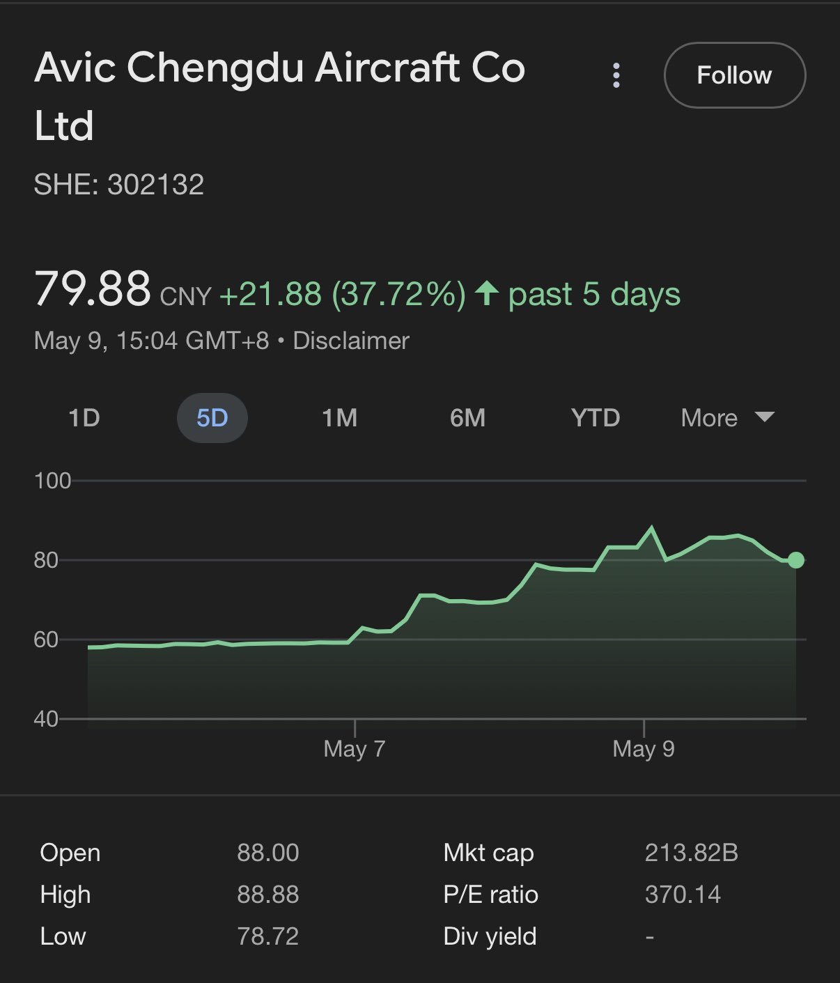 幂谈天下[超话]幂谈天下印巴冲突  中国航空工业成飞的股票本周上涨约40%，此前
