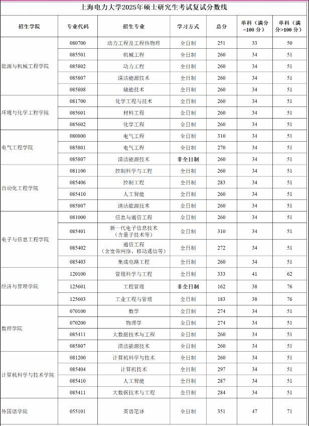 上海电力大学2025考研复试分数线出炉！电气工程学硕310分，专硕270分，控制