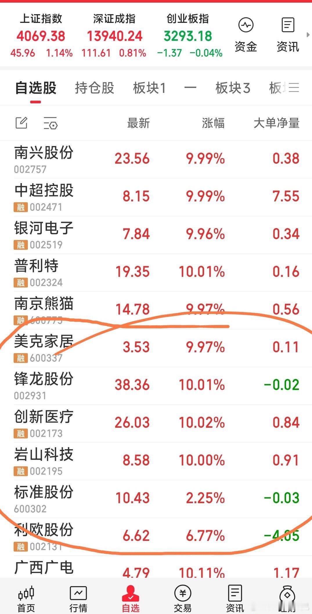 【上午战况】目前拥有的三牛：标准股份，利欧股份，岩山科技。今天狙击的美克家居，锋