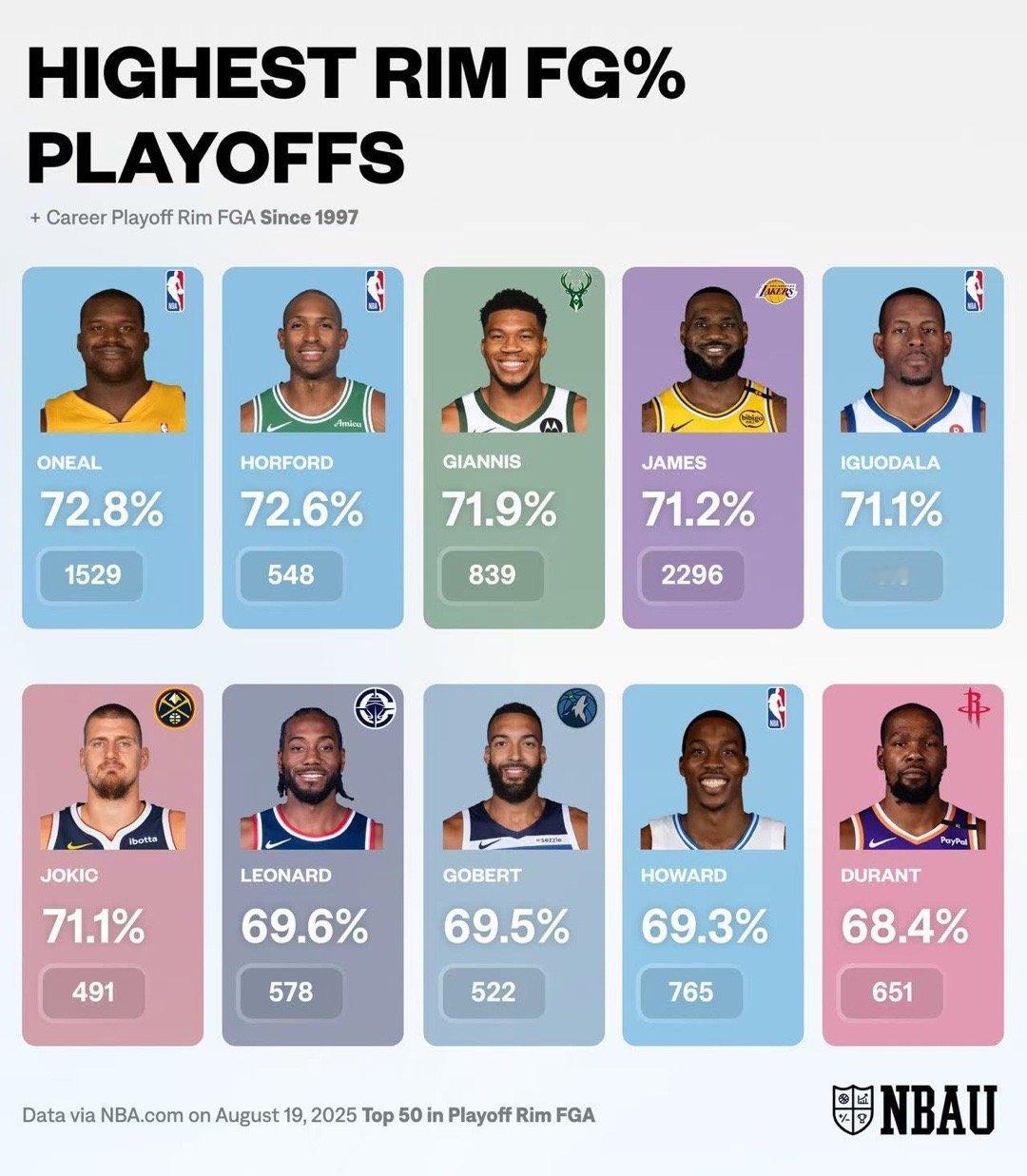 自 1997 年以来NBA 季后赛中在篮下效率最高的前十名球员，老詹排在第四！ 