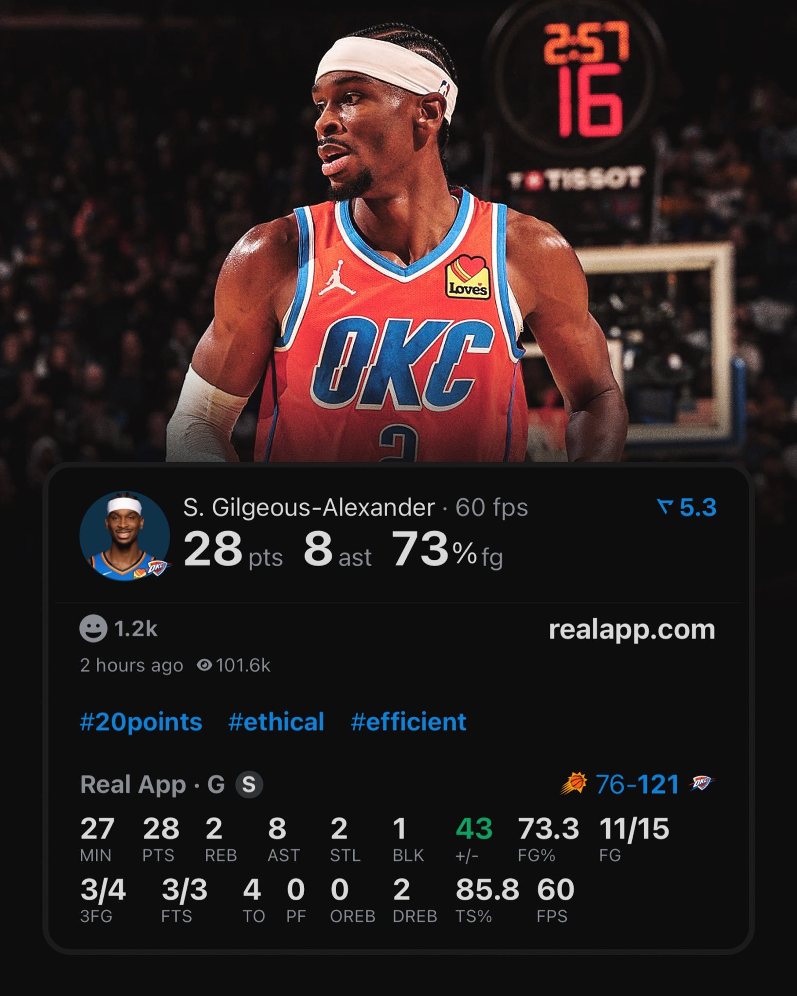 NBA 亚历山大目前保持着后卫球员单赛季场均得分最高的纪录。太阳vs雷霆