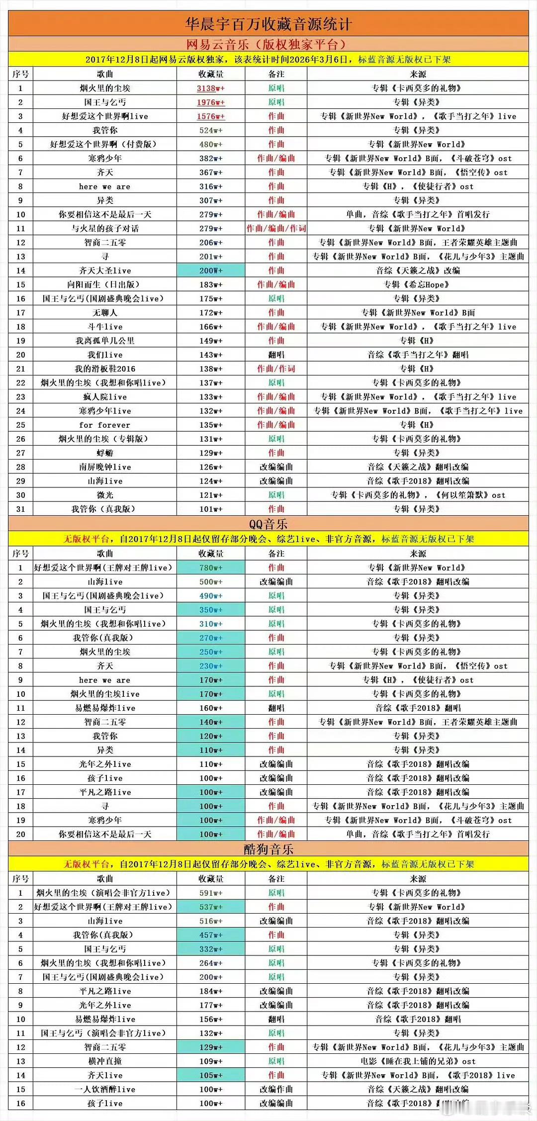 华晨宇网易云独家版权限制的情况下还能有70＋百万收藏音源，最高收藏三千多万！ 
