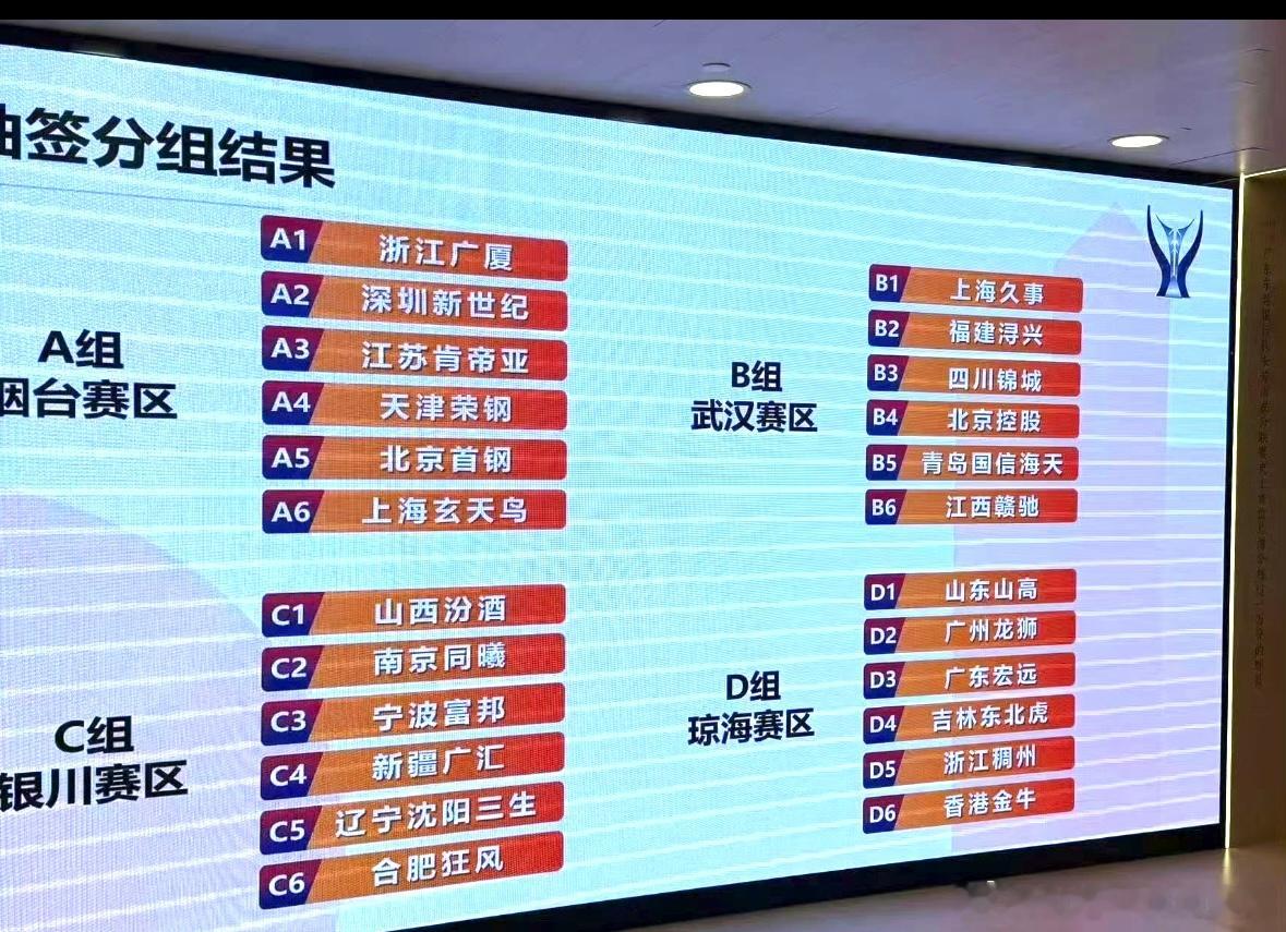 据了解，俱乐部杯抽签结果已经出炉，广东宏远落位D组琼海赛区，同组强敌不少新赛季俱