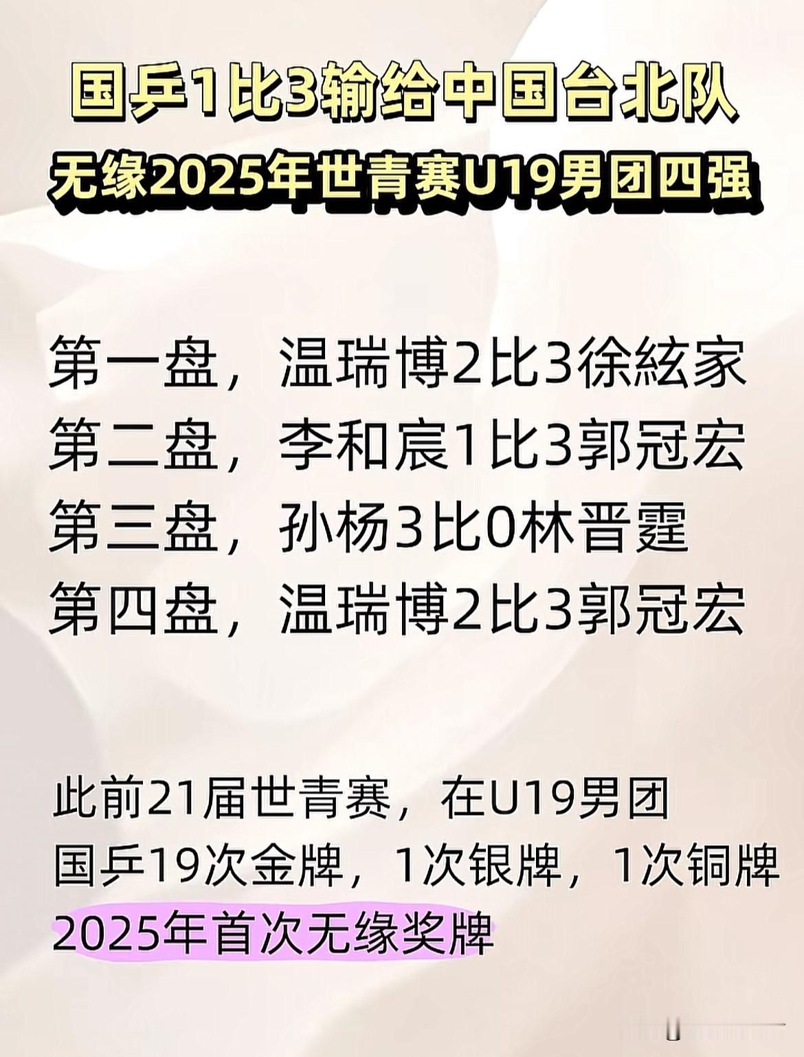 温瑞博连输两场。国乒无缘四强
2025年世青赛U19男团的1/4决赛中
中国队1