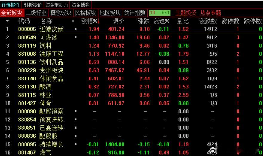 收盘：今日盘面上，指数全天低开低走，创业指数领跌。市场热点较为匮乏，个股普跌，全