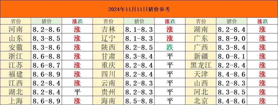 猪价又有大变化了
从能繁母猪量情况来看
生猪产能回复缓慢
11月12月生猪供应量