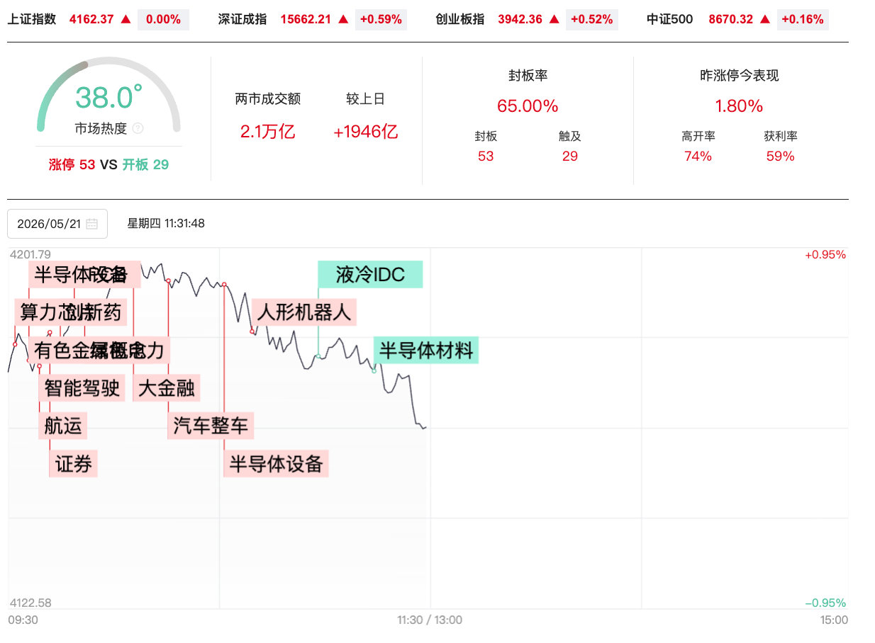 【A股半日放量1946亿智能驾驶概念集体爆发 】5月21日，市场早盘冲高回落，三