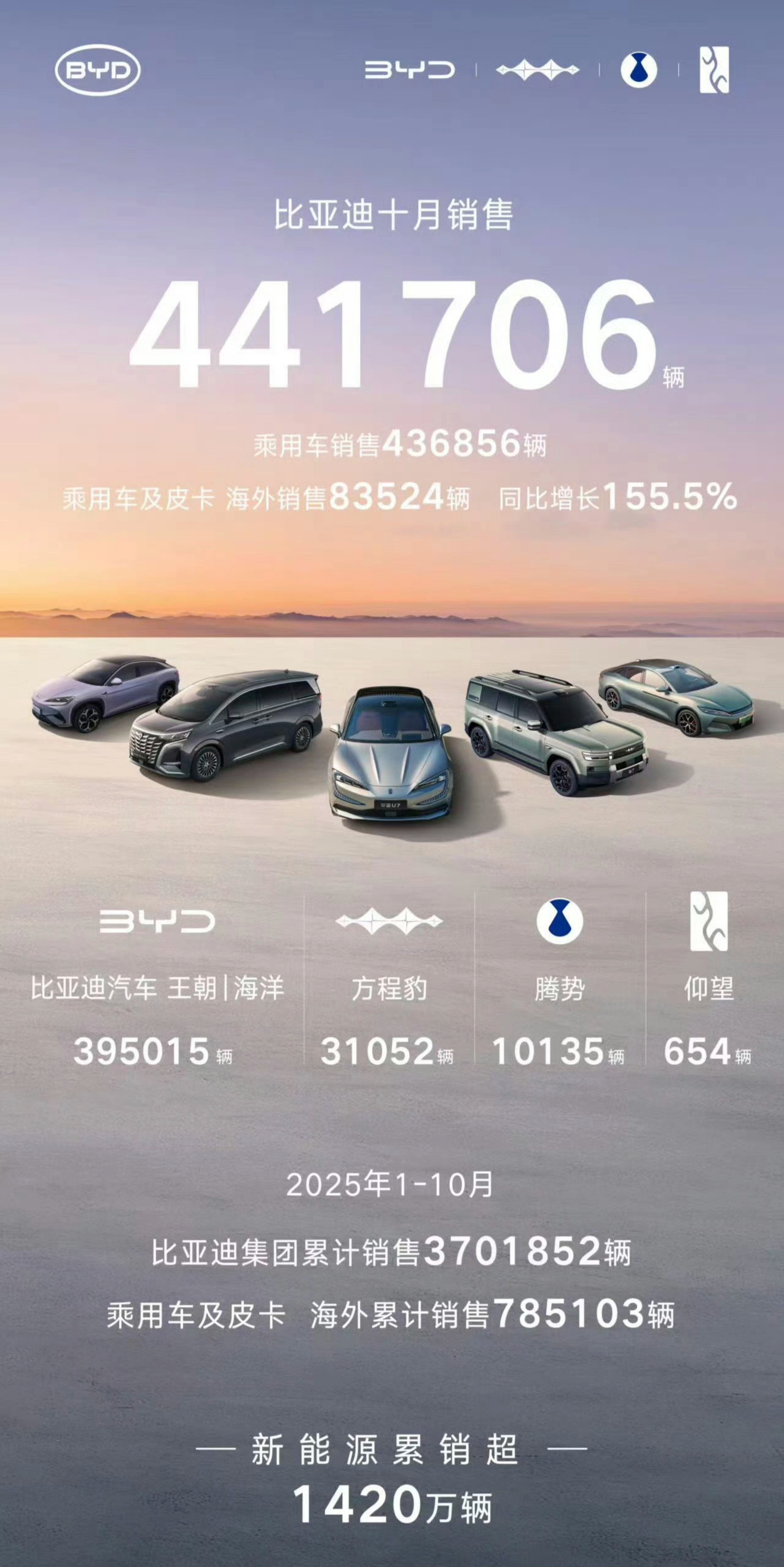 比亚迪10月销量同比去年继续下滑，不过今年海外销量增长的非常猛 ​​​