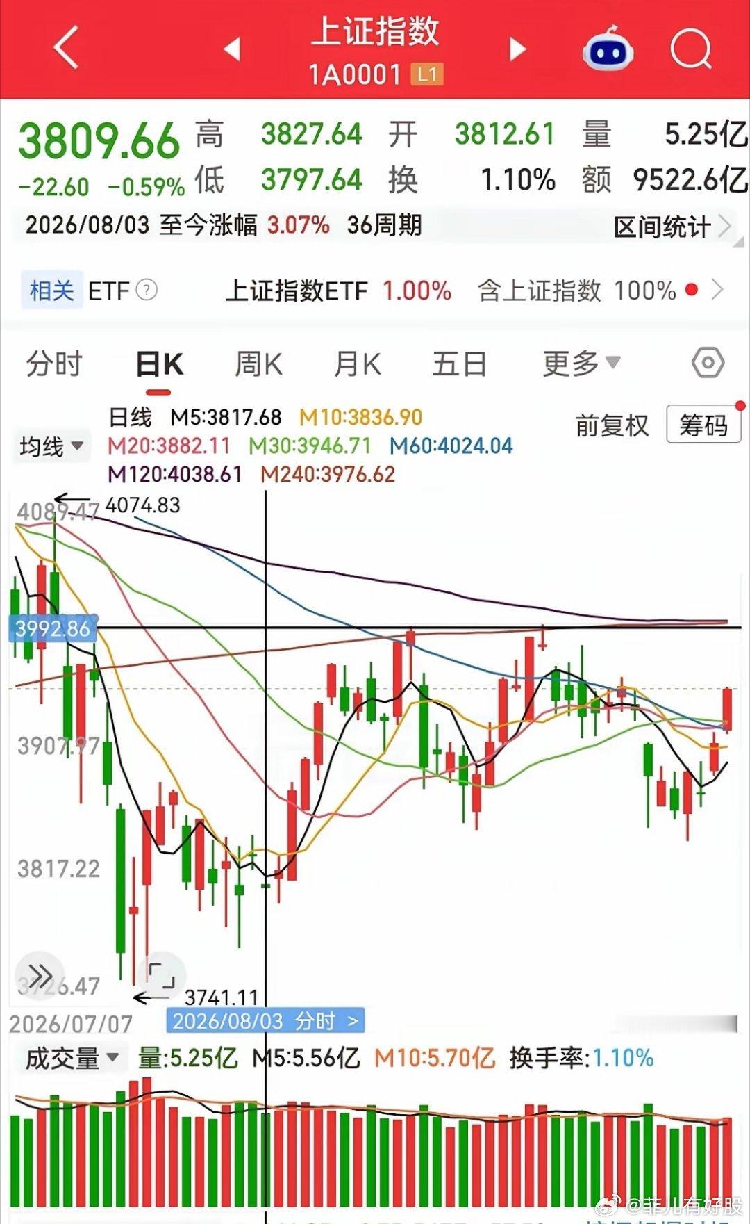 美股三大指数集体大涨，富时A50期指连续也涨了，金龙中国指数更是上涨的。那么今天