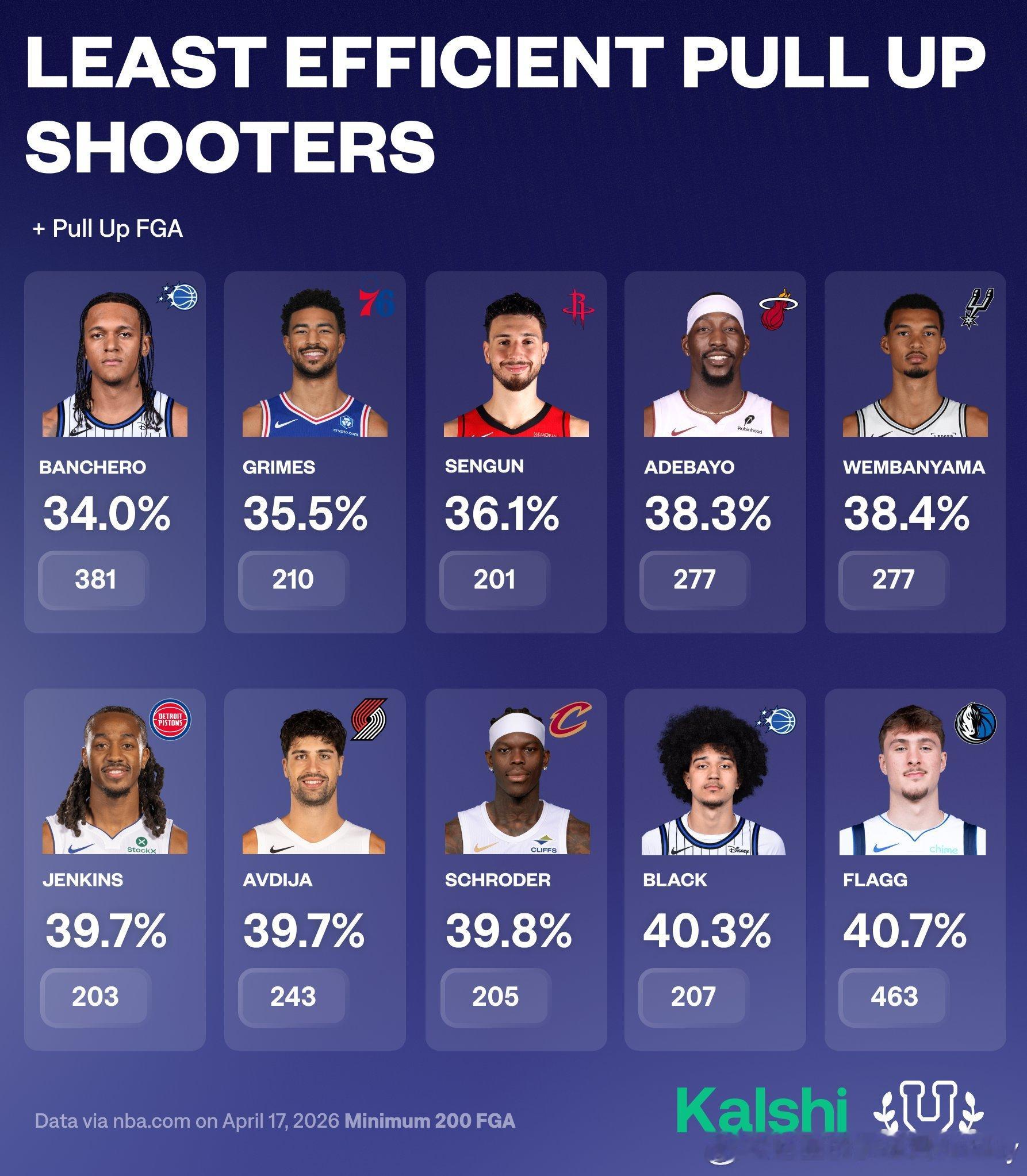 以下这些球员持球占比高但是持球跳投有效命中率低我骑有上榜 