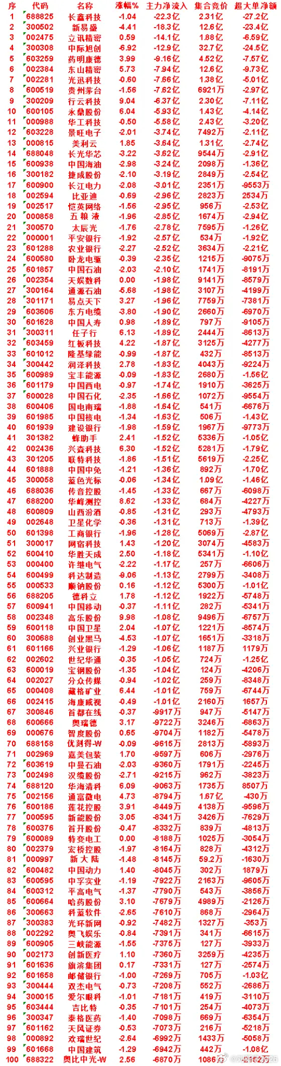 8月5日尾盘30分钟，主力卖出的名单！ 