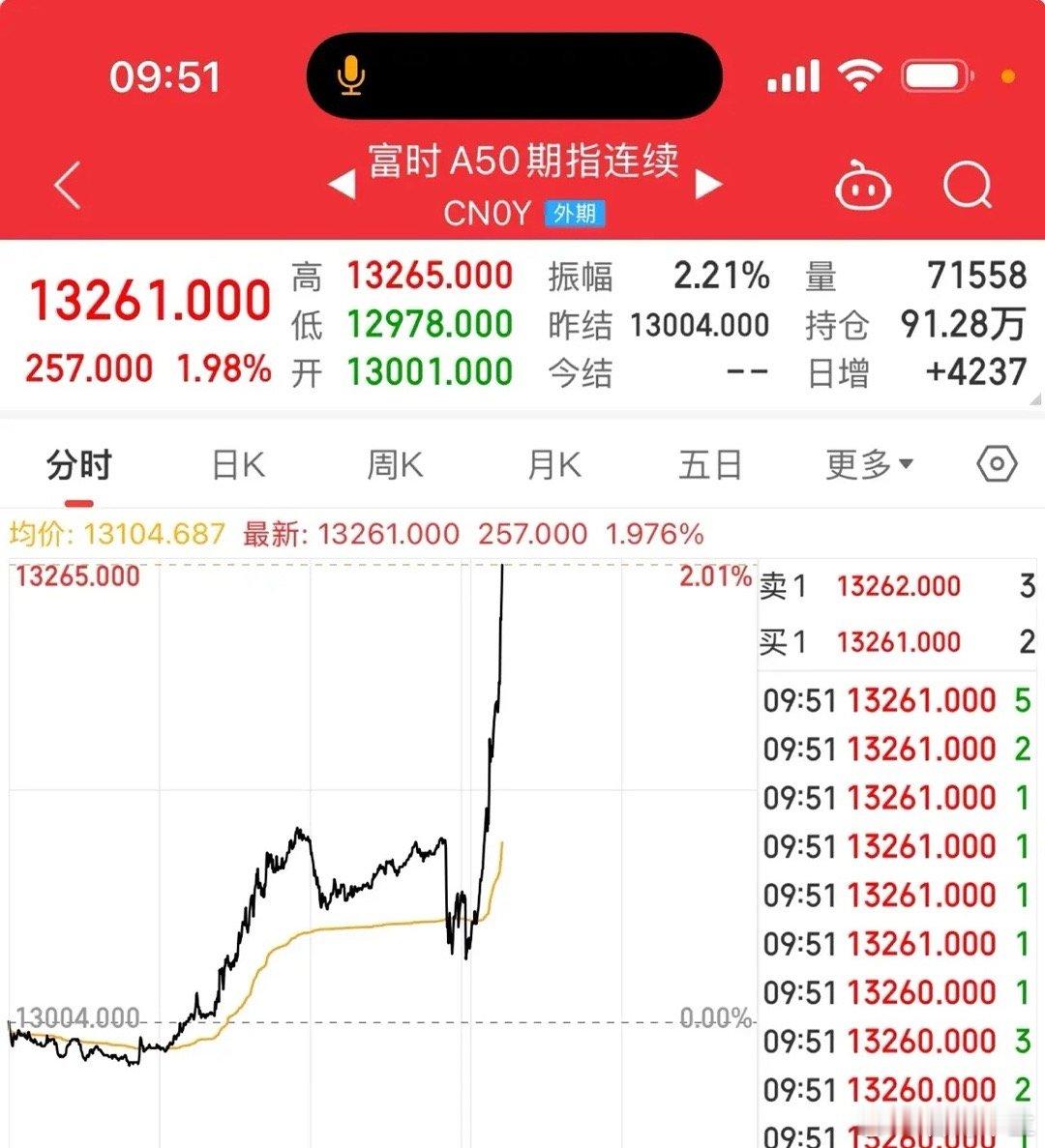 早上     什么好消息？富时A50指数大涨超1.9%，节假日期间外盘表现稳定出