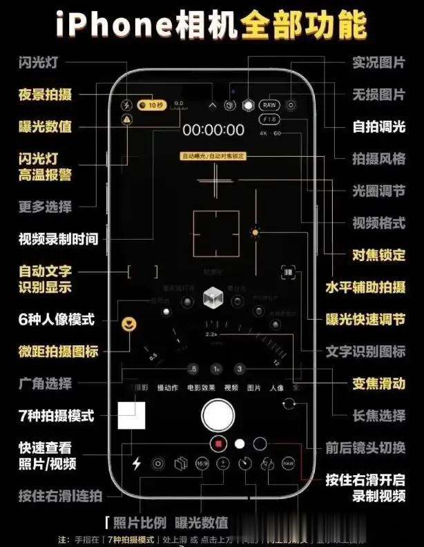 平时用手机拍照的小伙伴大部分都不知道iPhone相机的全部功能吧，一张图带你了解
