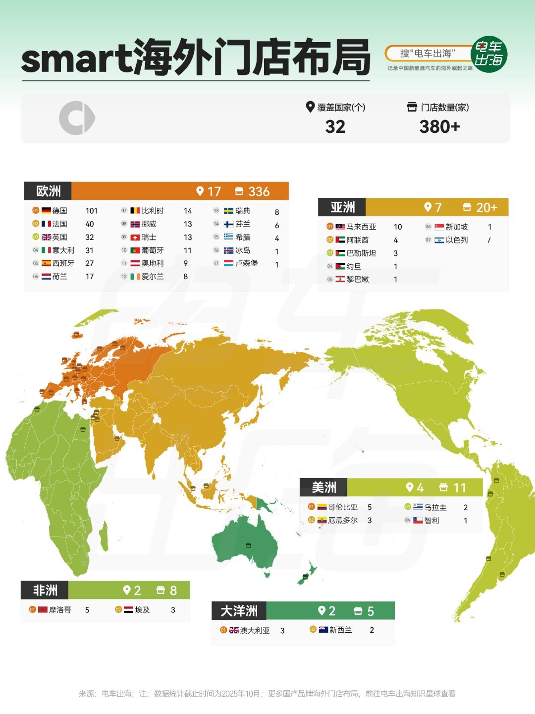 【smart海外门店布局】smart的海外门店布局，有很鲜明的“偏科”特点：目前