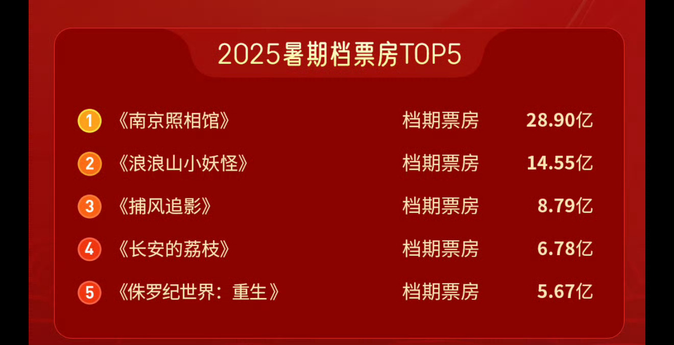 2025暑期档电影票房top5，成绩是不是代表了好看程度？ ​​​