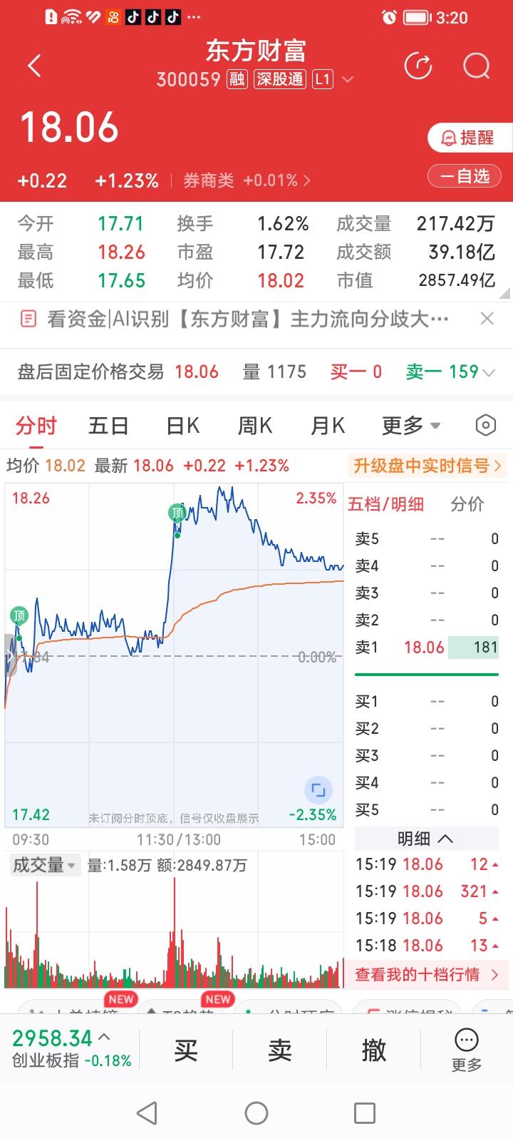 东方财富，一马当先，单骑救主！
东方财富收盘上涨1.23%，涨幅居券商股涨幅排行
