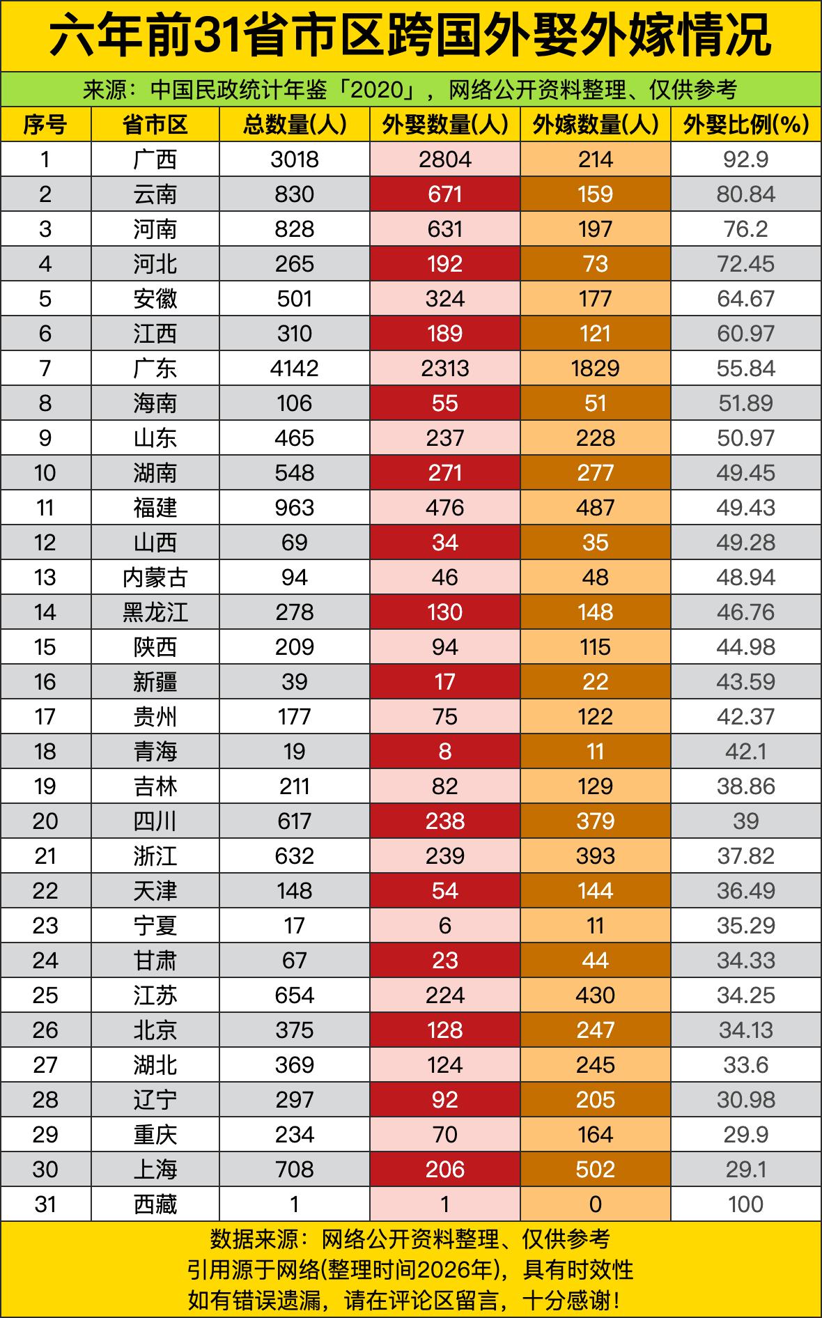 六年前，广西以92.9%的外娶比例断层登顶，近三千位本地男士娶到外籍伴侣，直接把