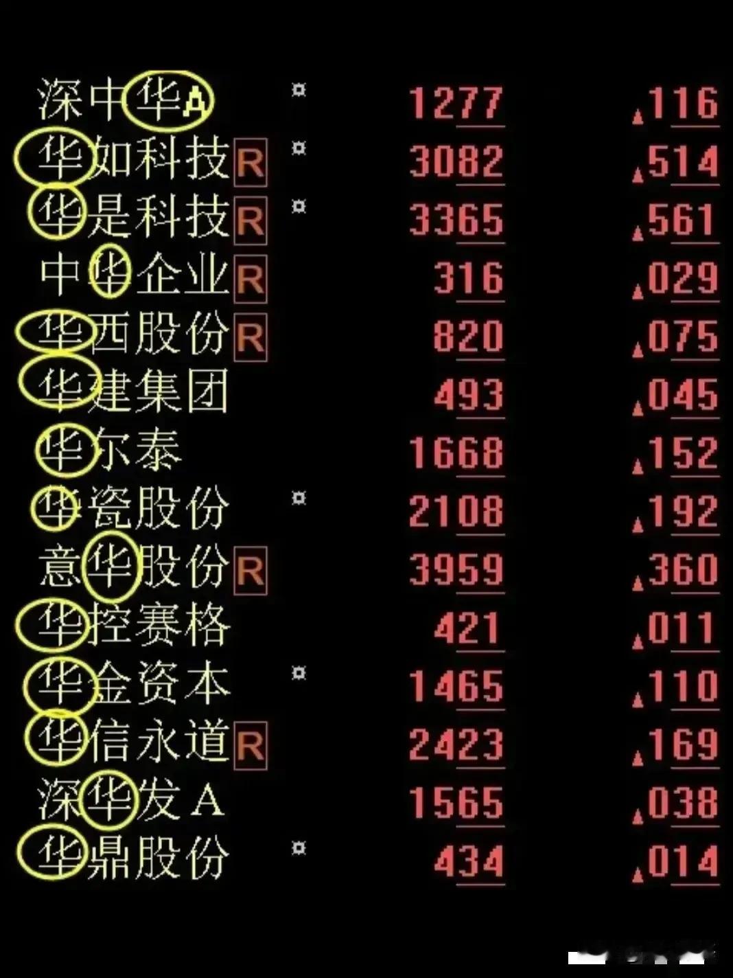 去年“龙字辈”，今年“华字辈”，在A股炒股不相信玄学都不行。但这些爆炒过后，就是