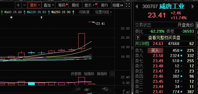 今日份短线#威唐工业 sz300707[股票]##A股[超话]# ​​​