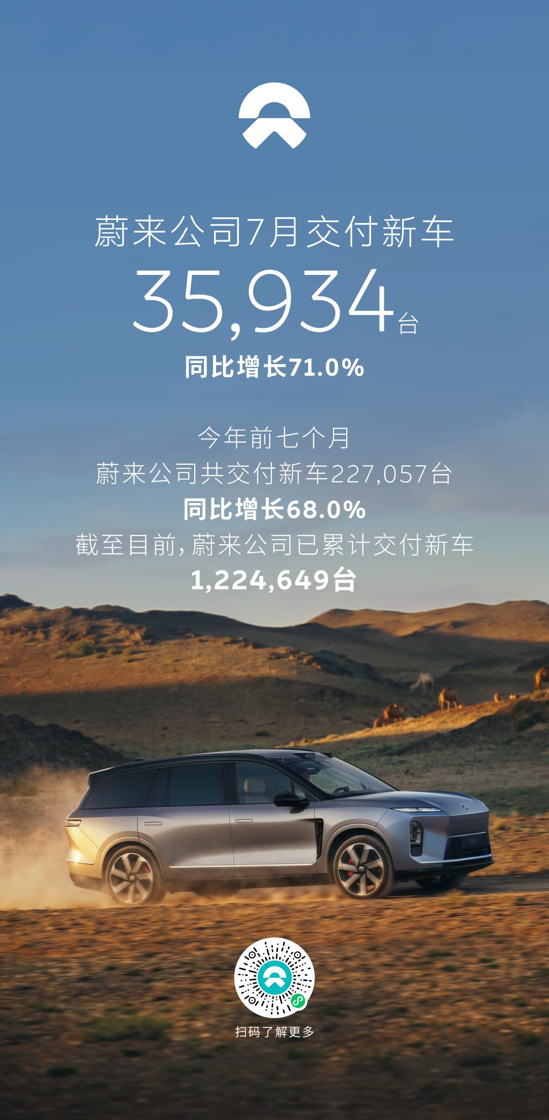 8月伊始，蔚来汽车也公布了旗下品牌7月的成绩单，7月交付新车35,934台，同比