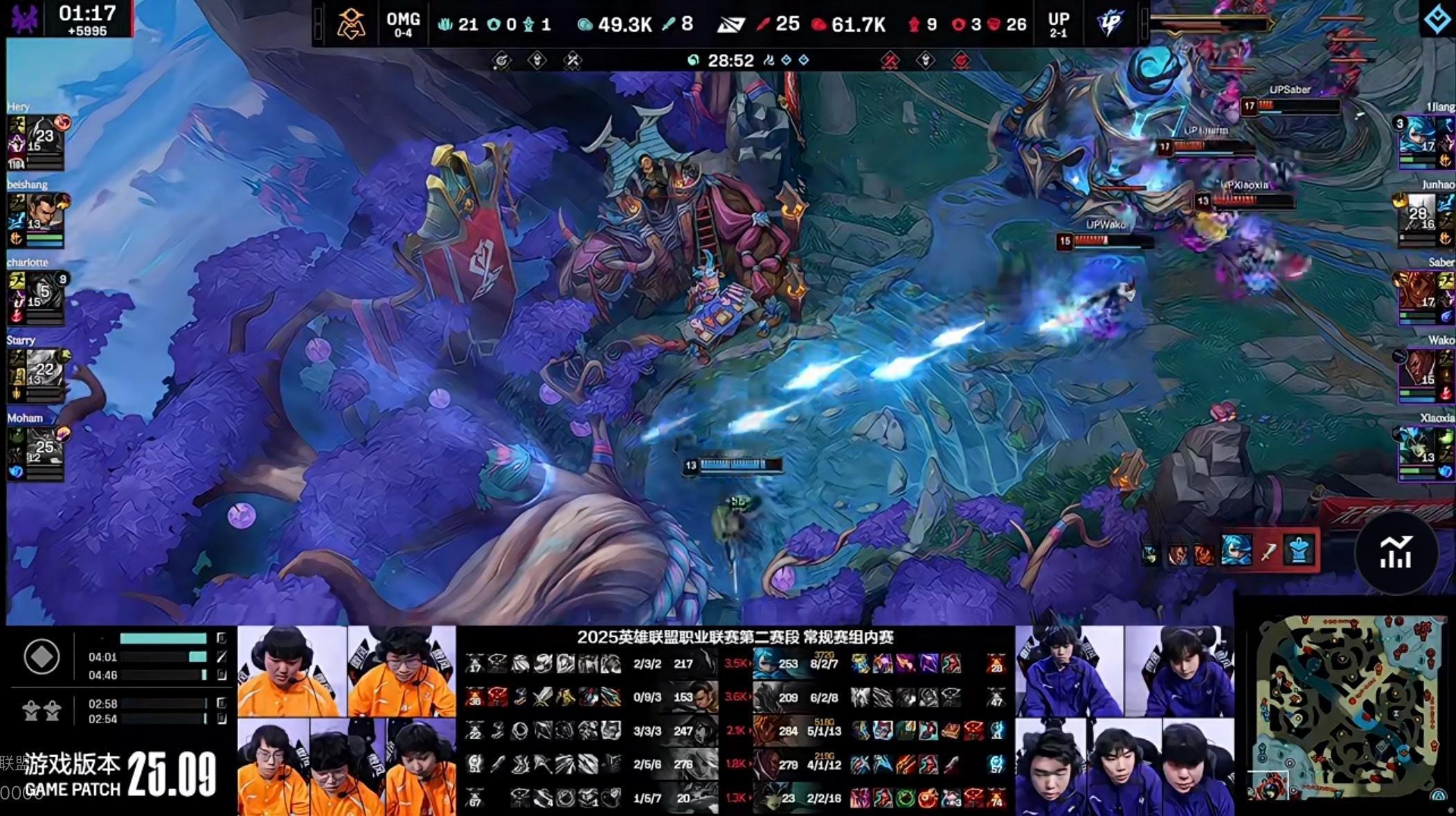 【2025lpl  UP 1-0 OMG 】恭喜UP先下一城本场比赛输出面板如下