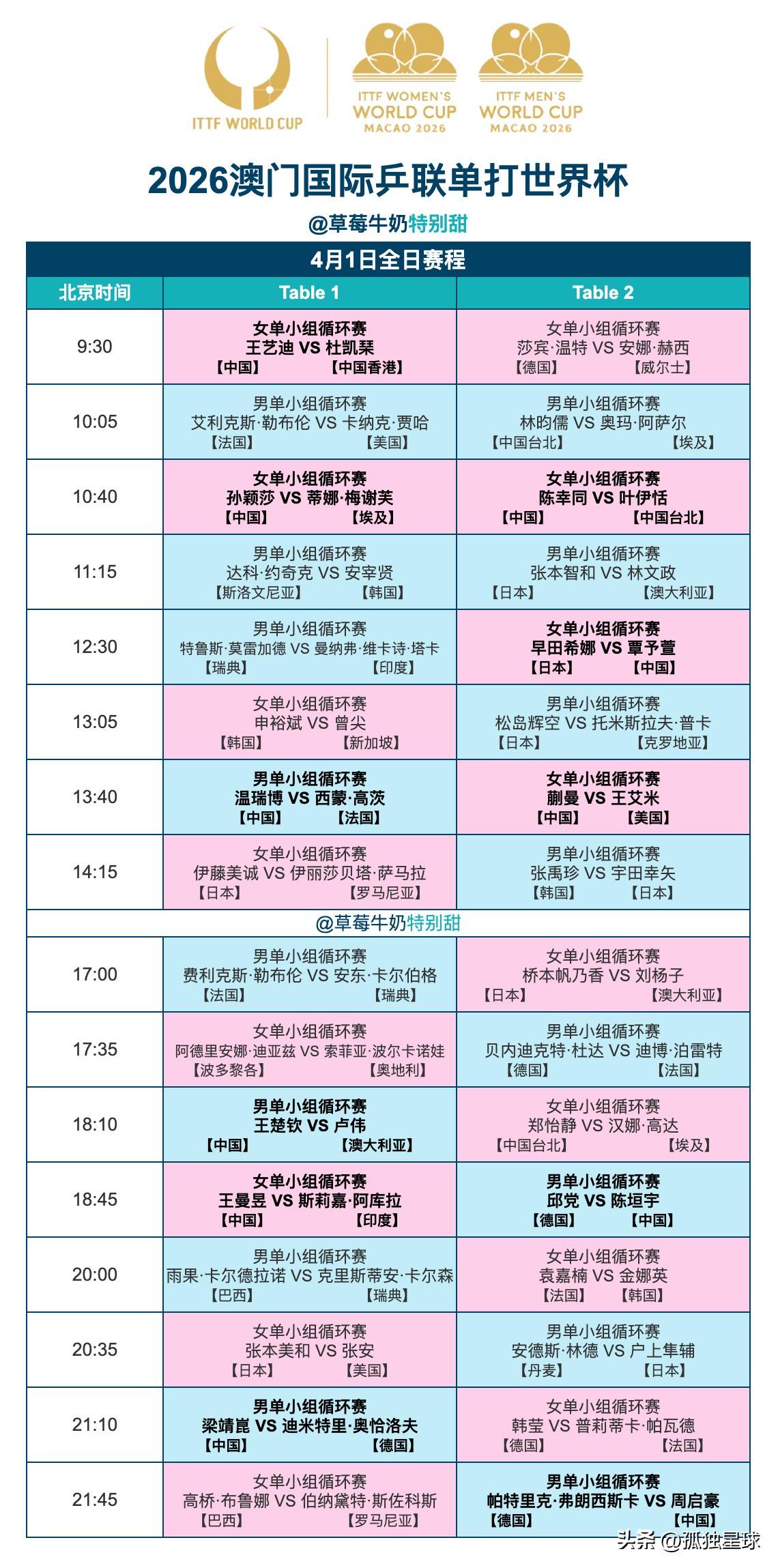 小组赛最后一轮：国乒有 5 场“硬仗”！
12:30 覃予萱—早田🇯🇵
13