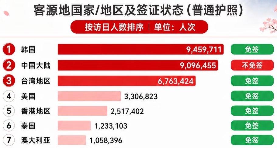 日本7月1日签证费上涨5倍，实际上就是针对中国游客的，网友呼吁中国人要有骨气一点