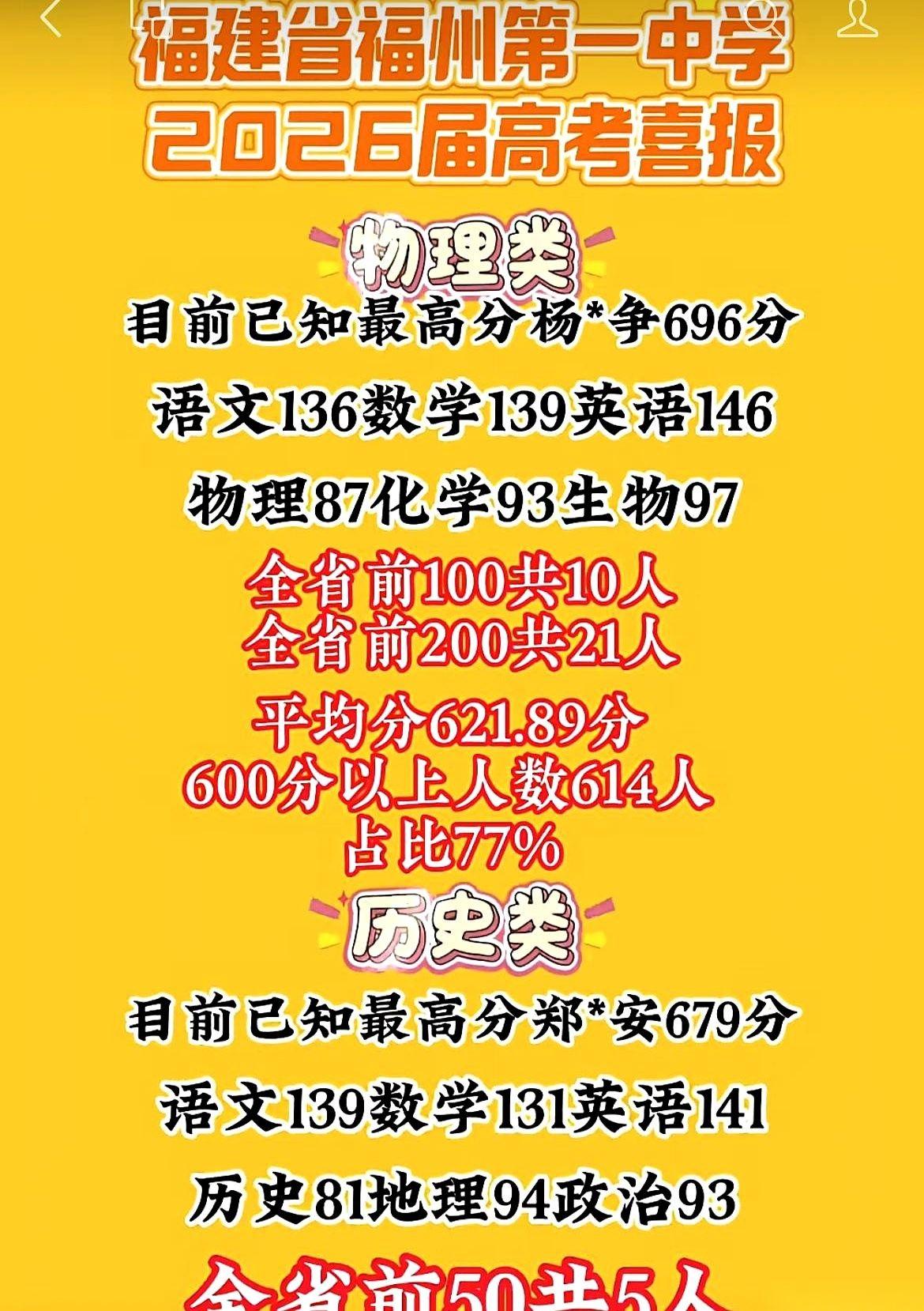 福州一中最高分的那位学霸，物理居然没上90？
整个年级，连个700分以上的影子都