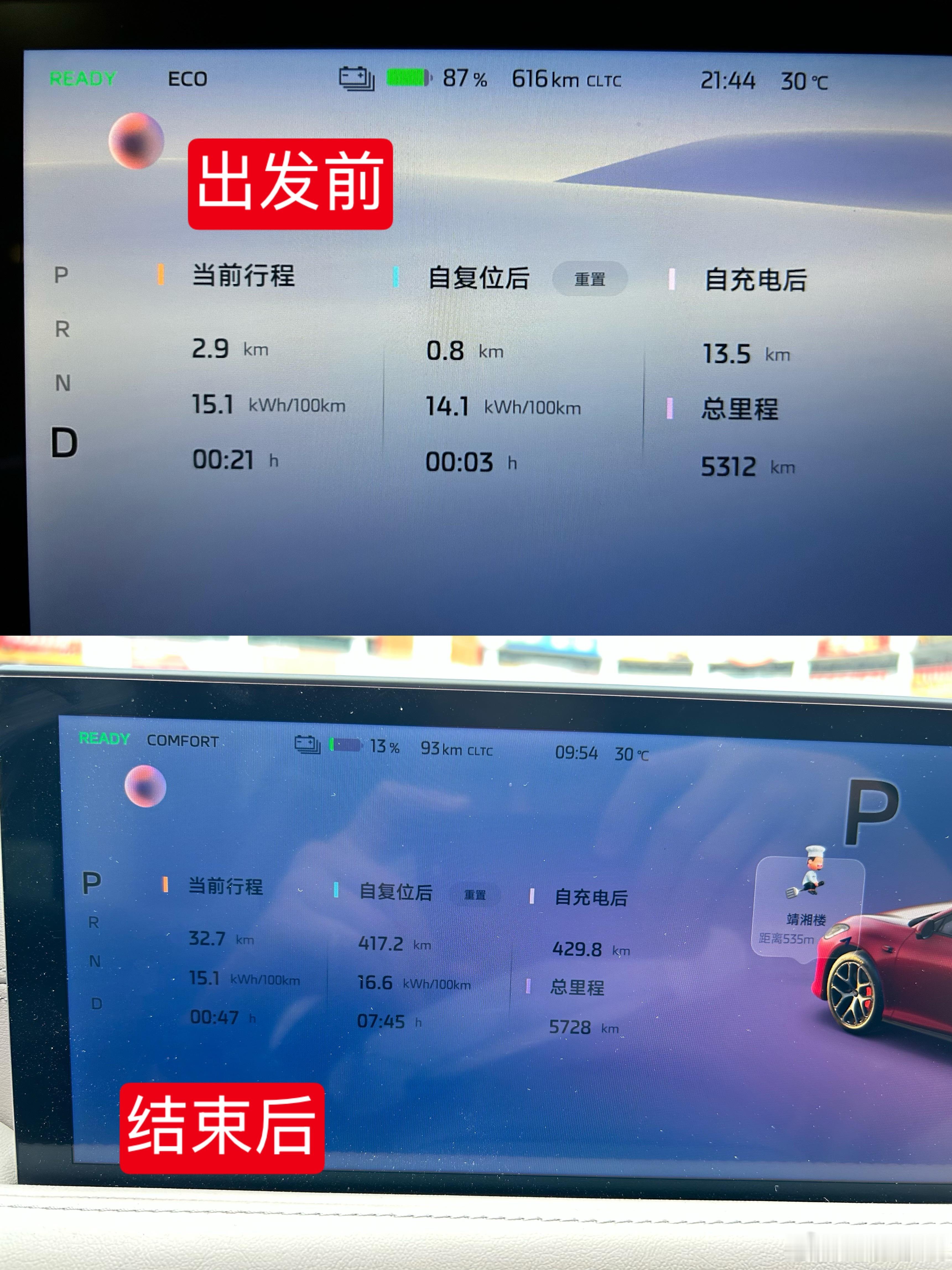 分享一波最近几次开全新智己L6 的续航表现:- 图1最近一次是刚刚跑完的，来回跑