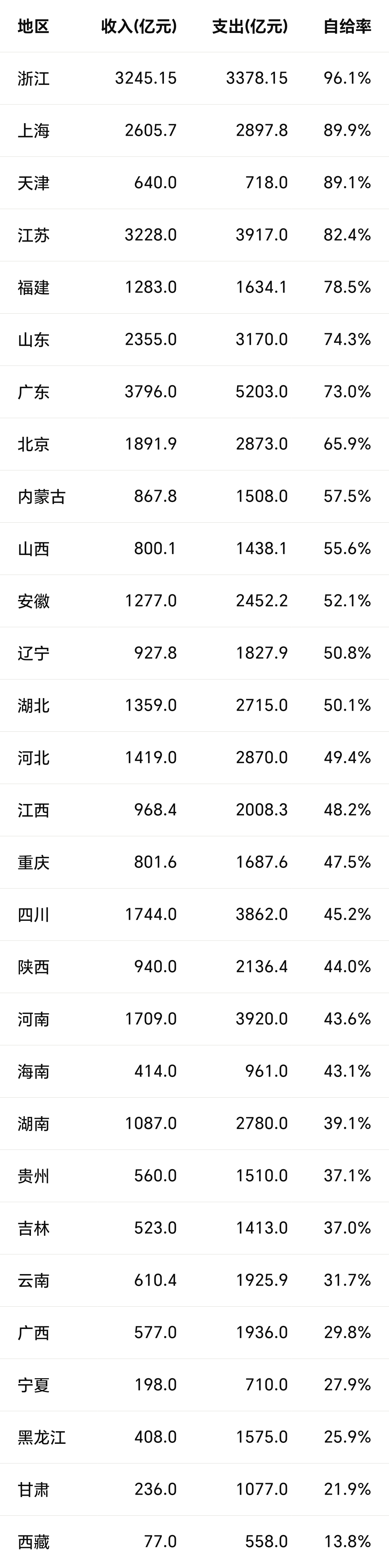 【网传“2026年一季度全国无一省份财政自平衡”？别被“史上首次”忽悠了】近日，