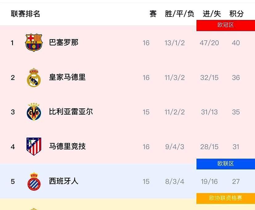 西甲虽才16轮，却已经“没意思”了！原因如下：
作为熬夜追球的老铁，我越看越心塞