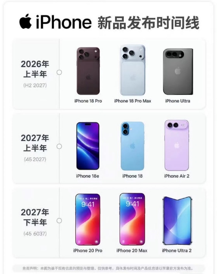 别闹了，iPhone18系列还没出完呢，都开始爆料20了不过明年是苹果20周年，