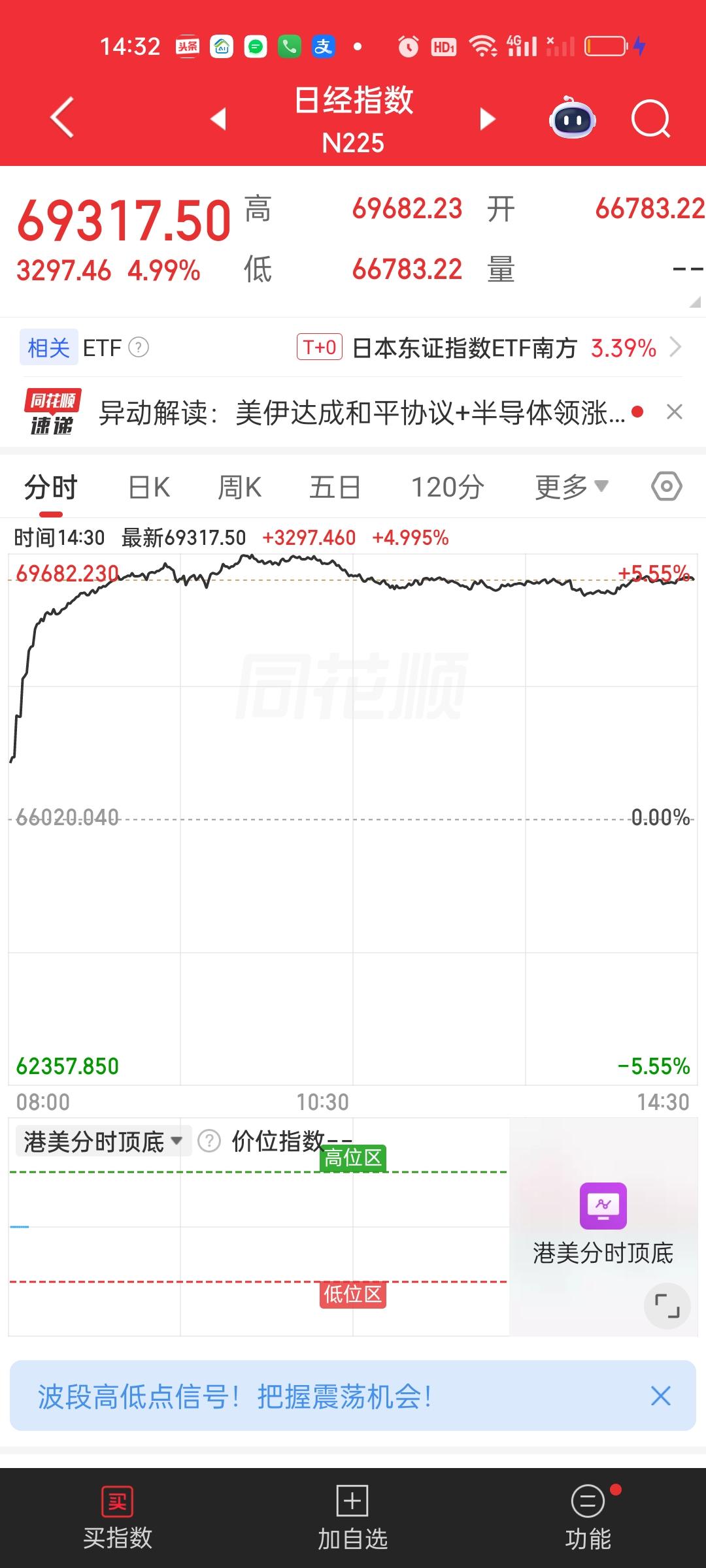 日韩股市收盘了，日本股市收盘暴涨3300点，再创历史新高。韩国股市收盘暴涨5.2