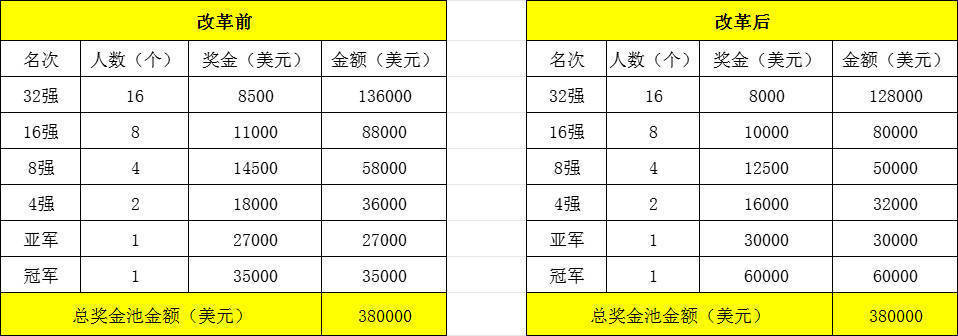 樊振东可以金卡身份参加WTT大满贯正赛 不好意思 没逼退奥运冠军前樊振东本身的世