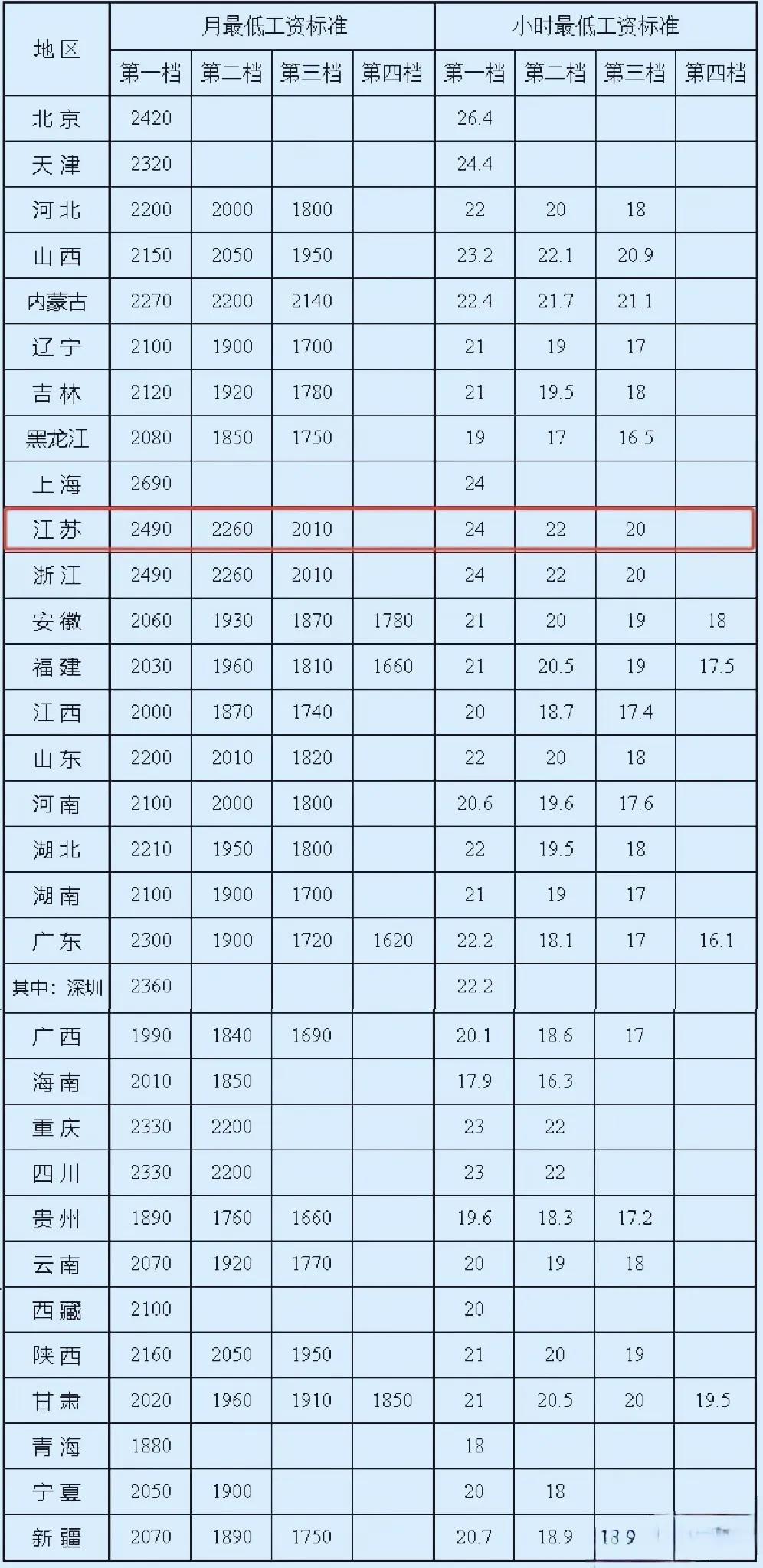 最低工资标准可以了，上海2690元最高，如果以美元计约368美元，368÷30天