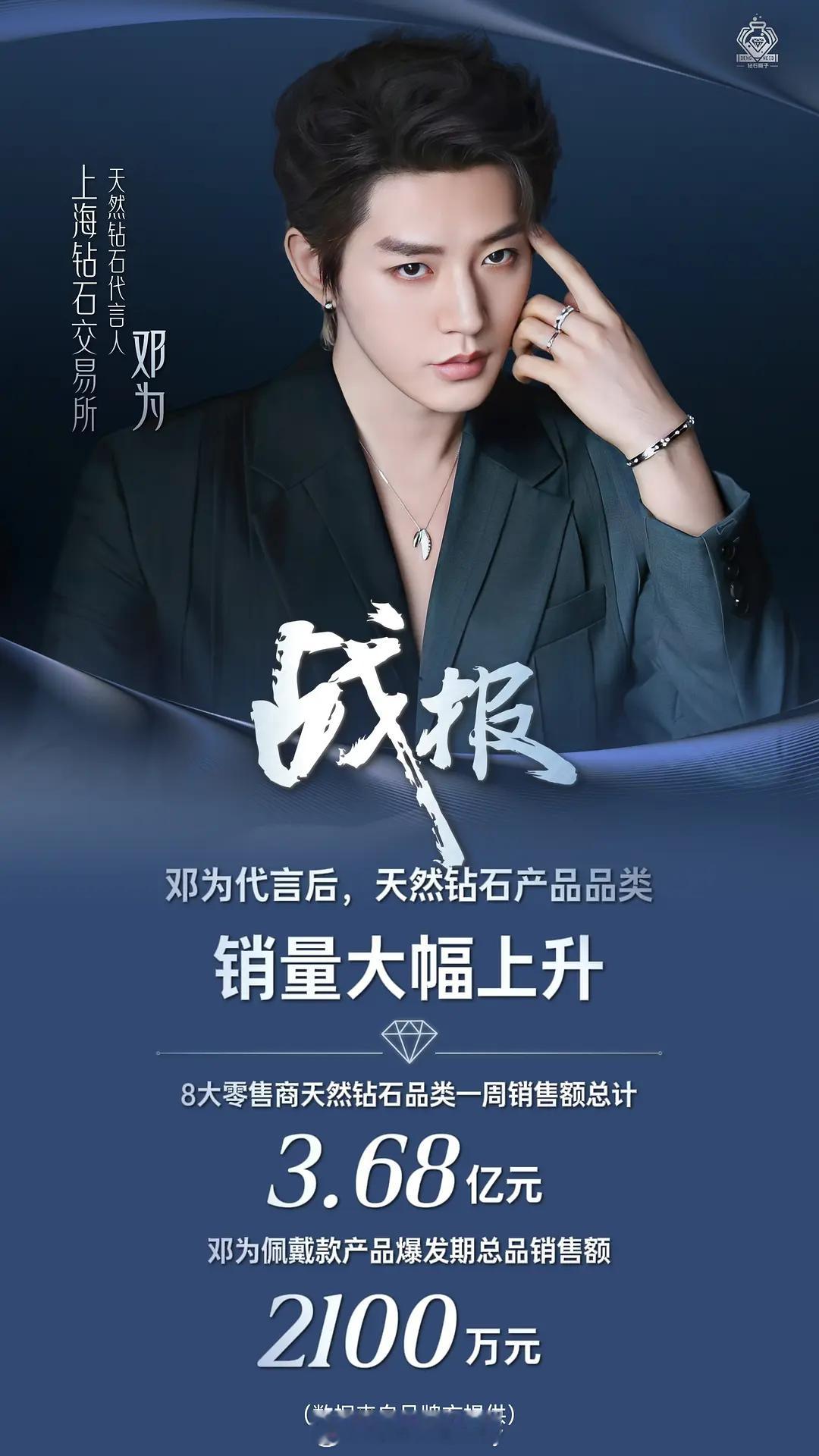 邓为代言上海交易所天然钻石出官方战报了！8大零售商天然钻石品类一周销量总计3.6