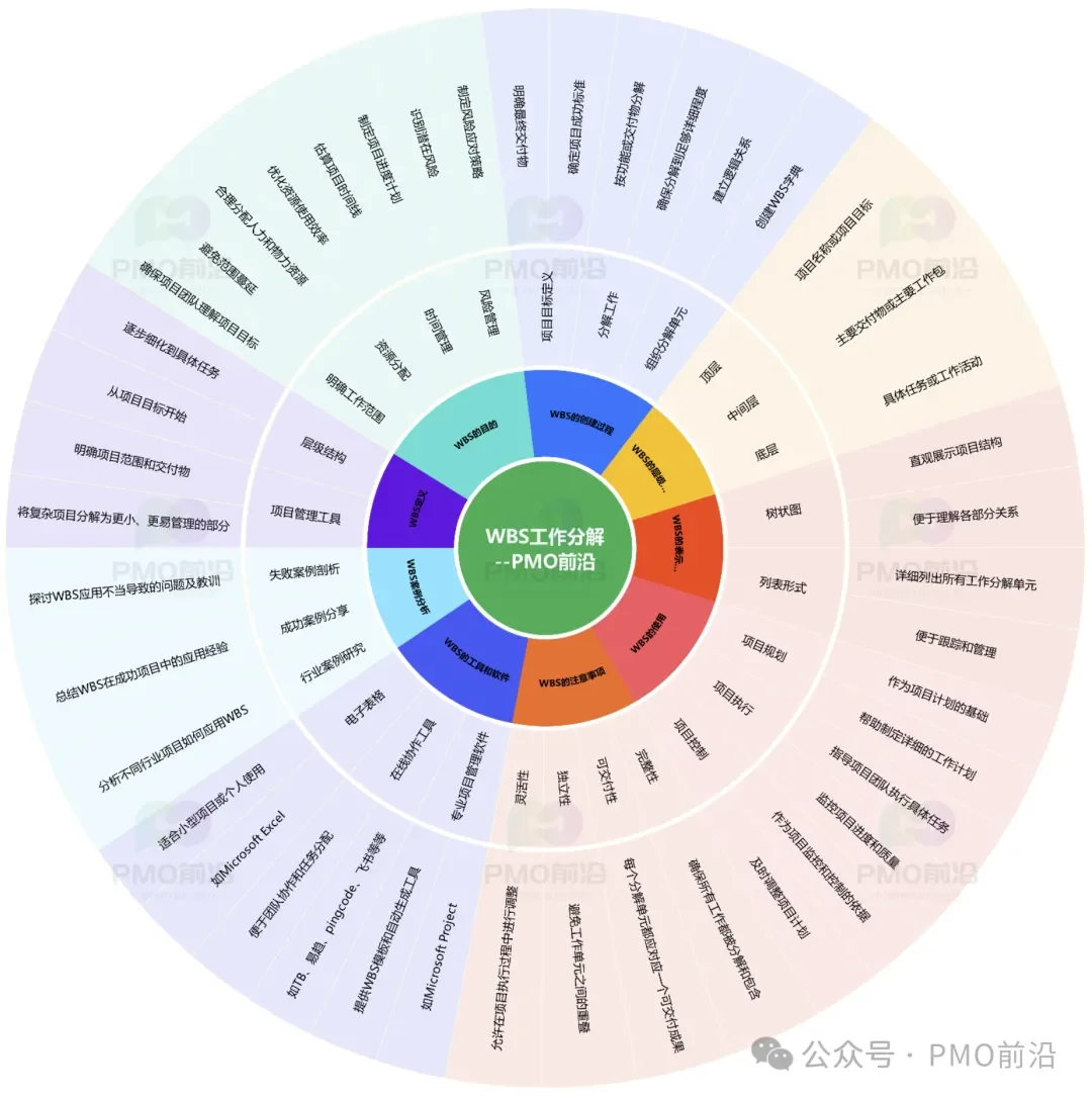 项目失败是用不好WBS方法？一篇文章搞懂WBS