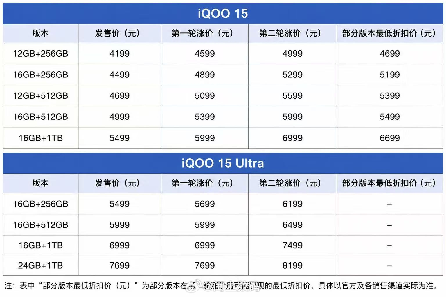 存储芯片涨价 最新：iQOO 15 涨价完，一加 15 也第二轮涨价了，相比发售