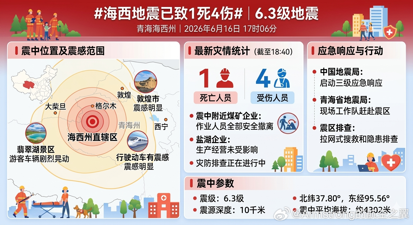 海西地震已致1死4伤 6月16日17时06分，青海海西州直辖区（北纬37.80度