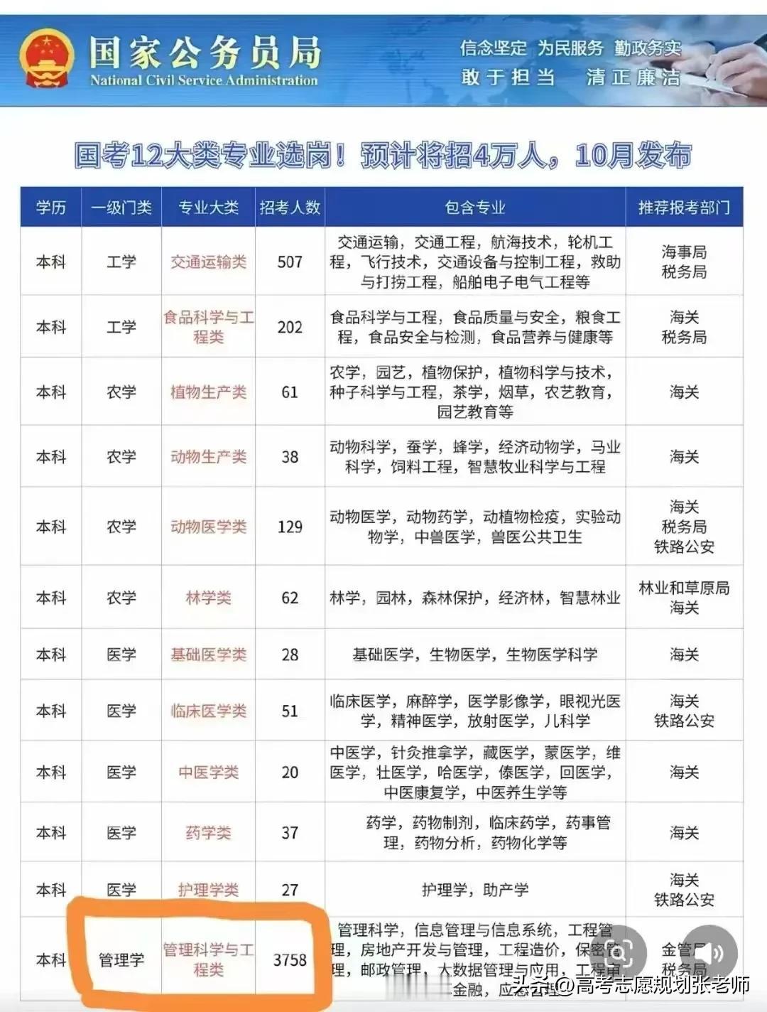 【国考12大类专业选岗情况】