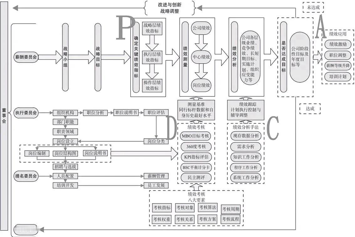 绩效测量分析与改进流程图