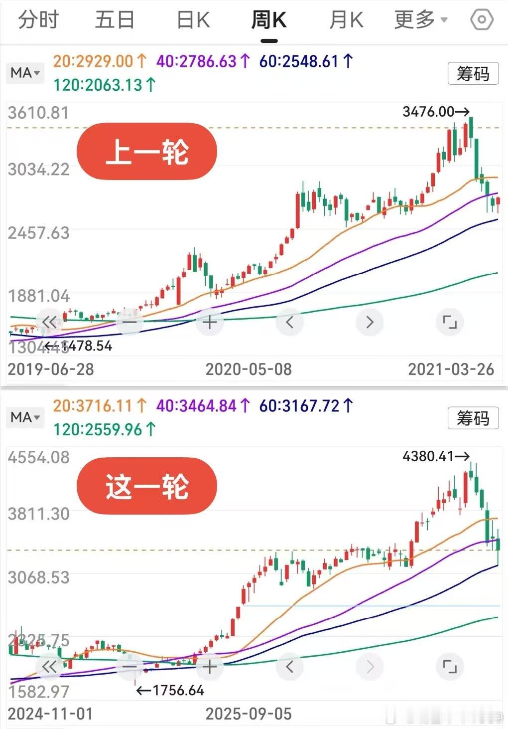 创业板周线6连阴，老鸭没有想到。反弹不是底，是底不反弹。如此一想，倒也可以释怀。