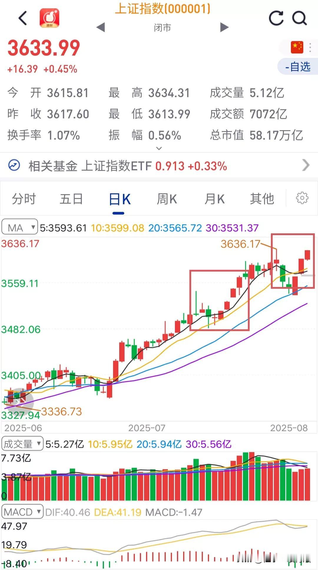 A股将要跳空高开过3636点。既然盘中压力大突破不了，那就盘前竞价让它站上去。朝