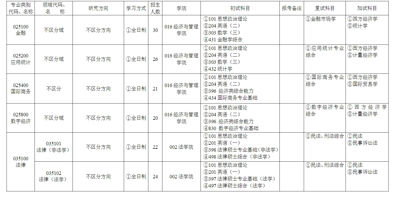 石河子大学2025年法律硕士拟招生人数