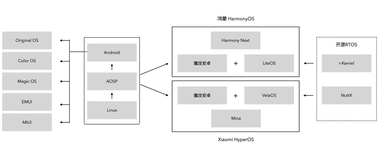 雷军正式告别MIUI，小米公布了小米澎湃OS的更多细节信息。从公布的信息来看，小