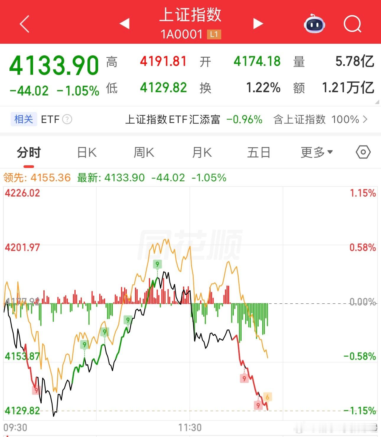 a股股票 太凶残了，完全就是遛狗一样遛散户，昨天直播才特别说了，看分时炒股简直就