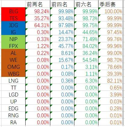 如何评价RNG晋级季后赛几率是0.0001？万分之一的几率，还能出现奇迹吗？这直