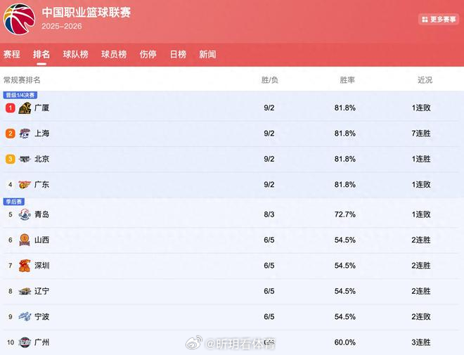 目前CBA常规赛正在火热进行中，结束了最新一个比赛日的竞争之后，目前排名再度发生