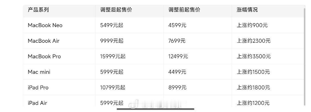 苹果涨价苹果今晚突然涨价！iPhone暂时没涨，想买手机的赶紧买啊iPadiPa
